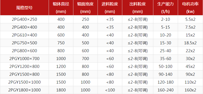 花崗巖對(duì)輥破碎機(jī)出料粒度多少？產(chǎn)量多大？